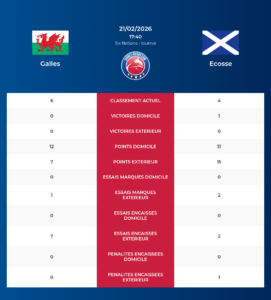 Galles – Ecosse: Analyse des statistiques et pronostics