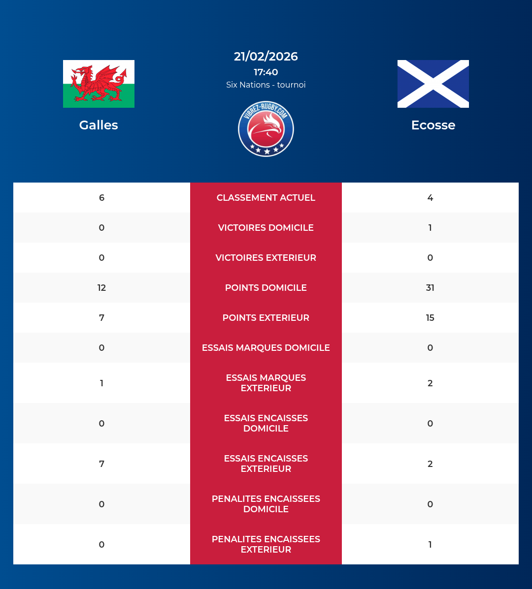 Galles – Ecosse: Analyse des statistiques et pronostics