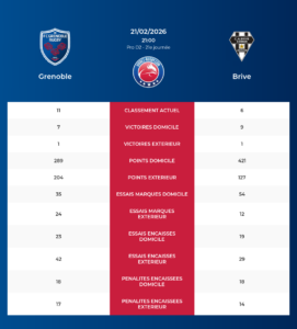 Grenoble – Brive: Analyse des statistiques et pronostics