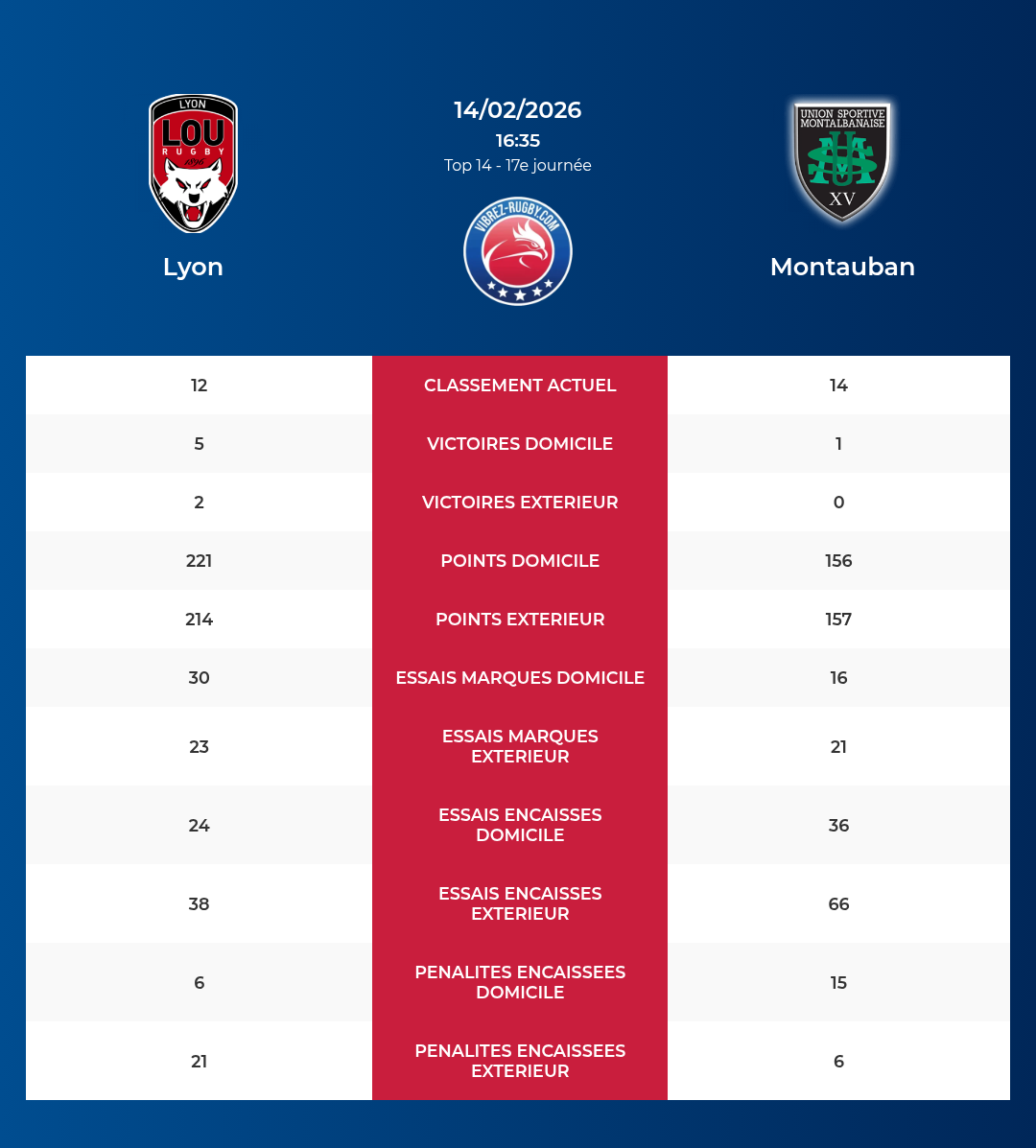 Lyon – Montauban: Analyse des statistiques et pronostics