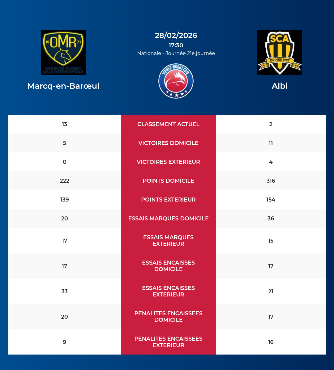 Marcq-en-Barœul – Albi: Analyse des statistiques et pronostics