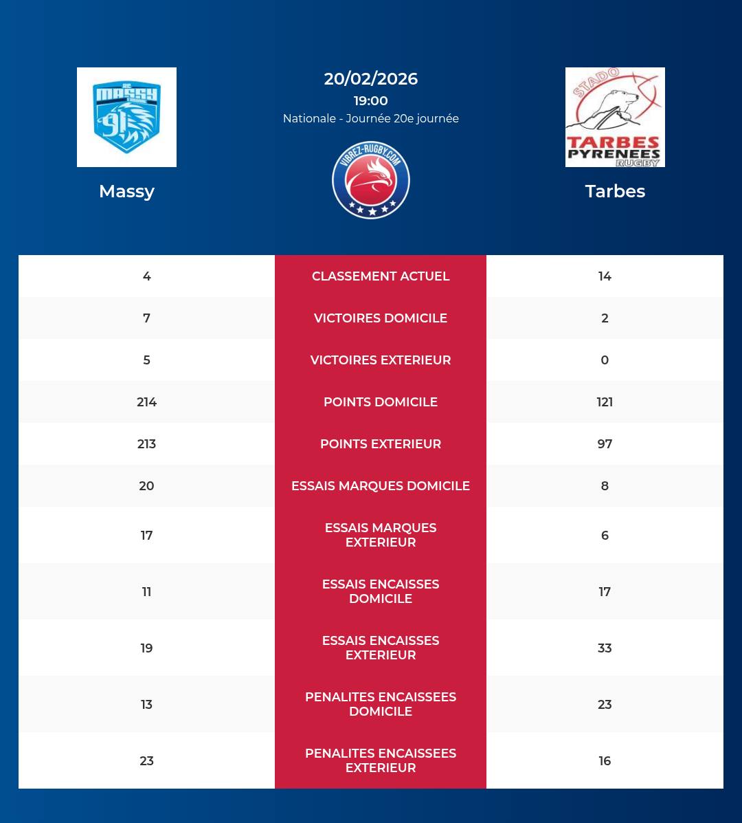 Massy – Tarbes: Analyse des statistiques et pronostics