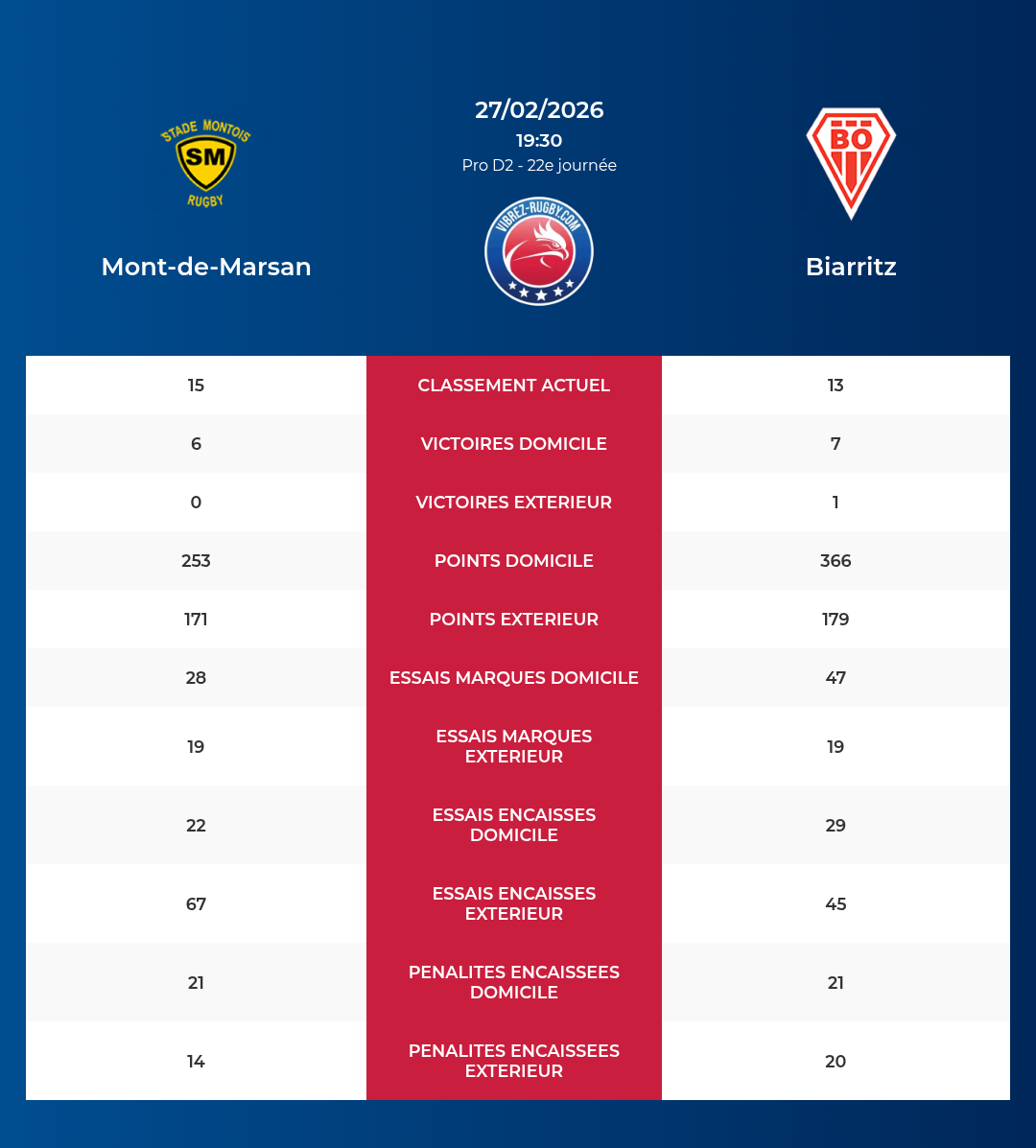 Mont-de-Marsan – Biarritz: Analyse des statistiques et pronostics