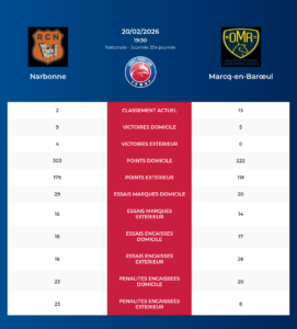 Narbonne – Marcq-en-Barœul: Analyse des statistiques et pronostics