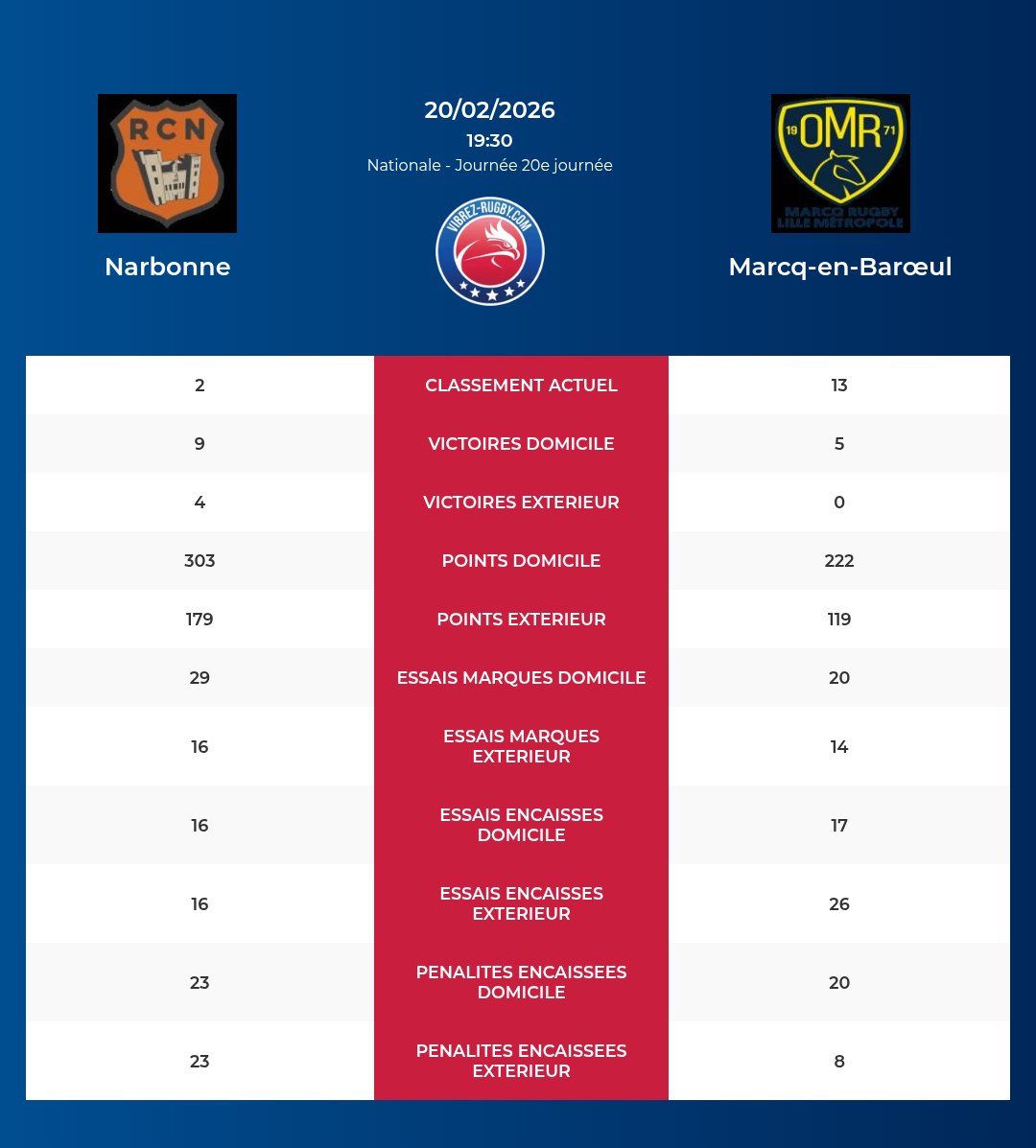 Narbonne – Marcq-en-Barœul: Analyse des statistiques et pronostics