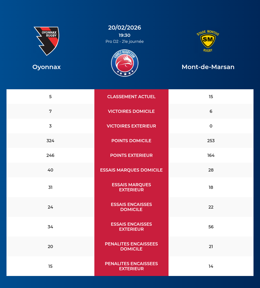 Oyonnax – Mont-de-Marsan: Analyse des statistiques et pronostics