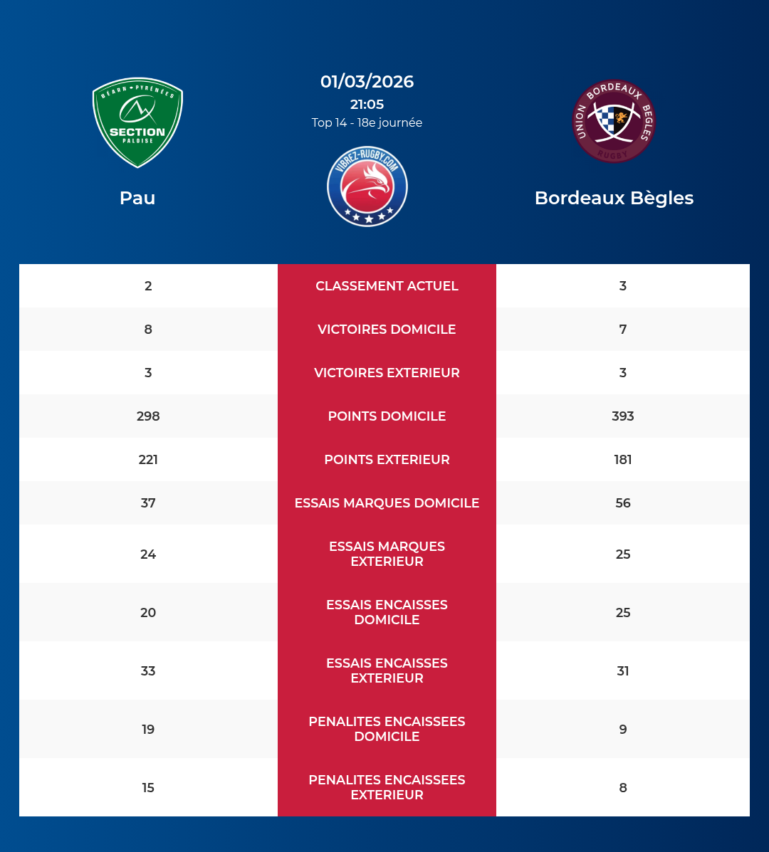 Pau – Bordeaux Bègles: Analyse des statistiques et pronostics