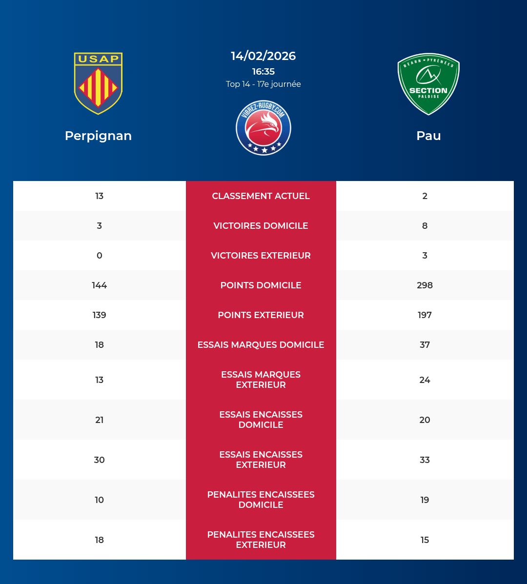 Perpignan – Pau: Analyse des statistiques et pronostics