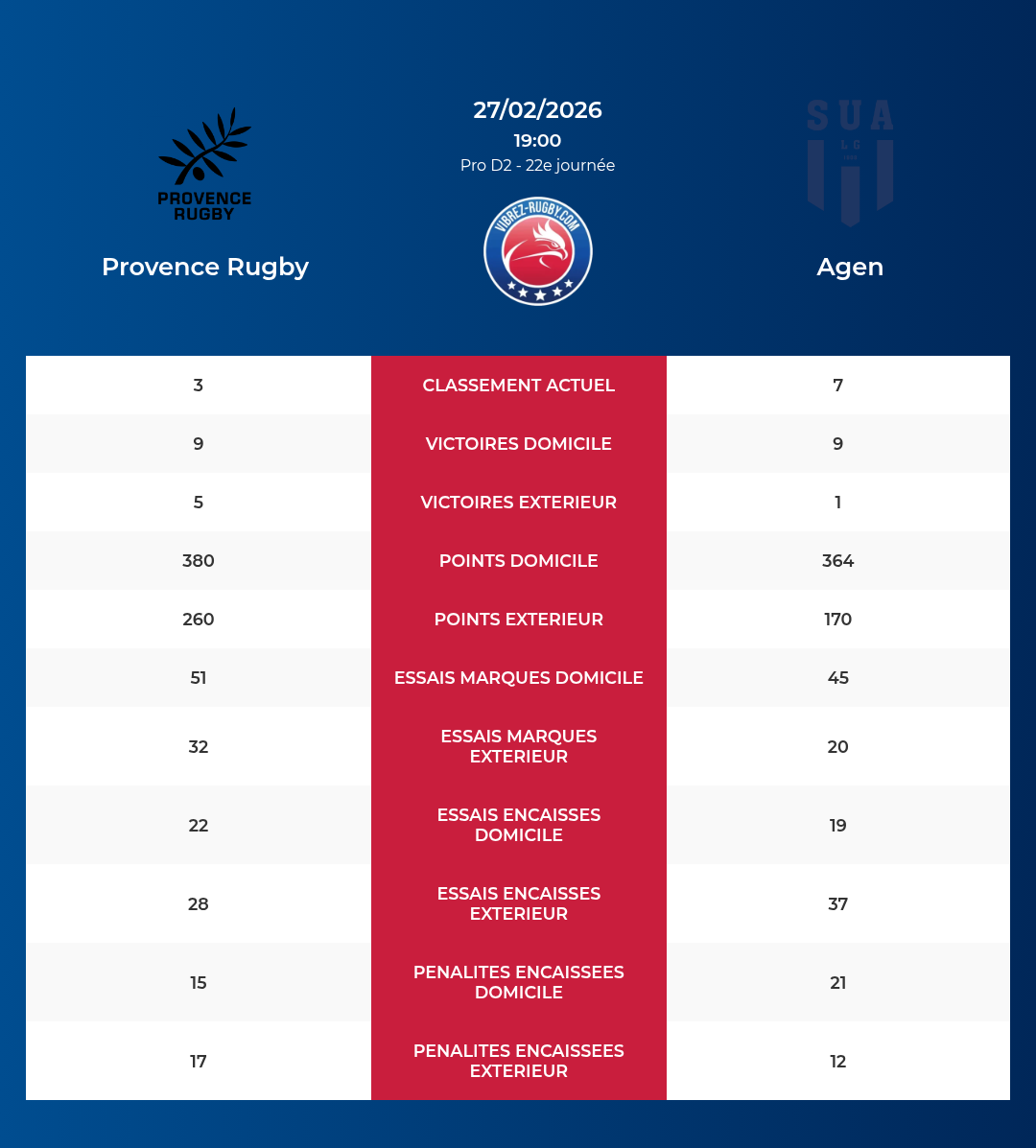Provence Rugby – Agen: Analyse des statistiques et pronostics