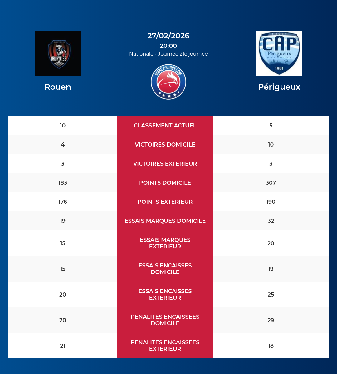 Rouen – Périgueux: Analyse des statistiques et pronostics