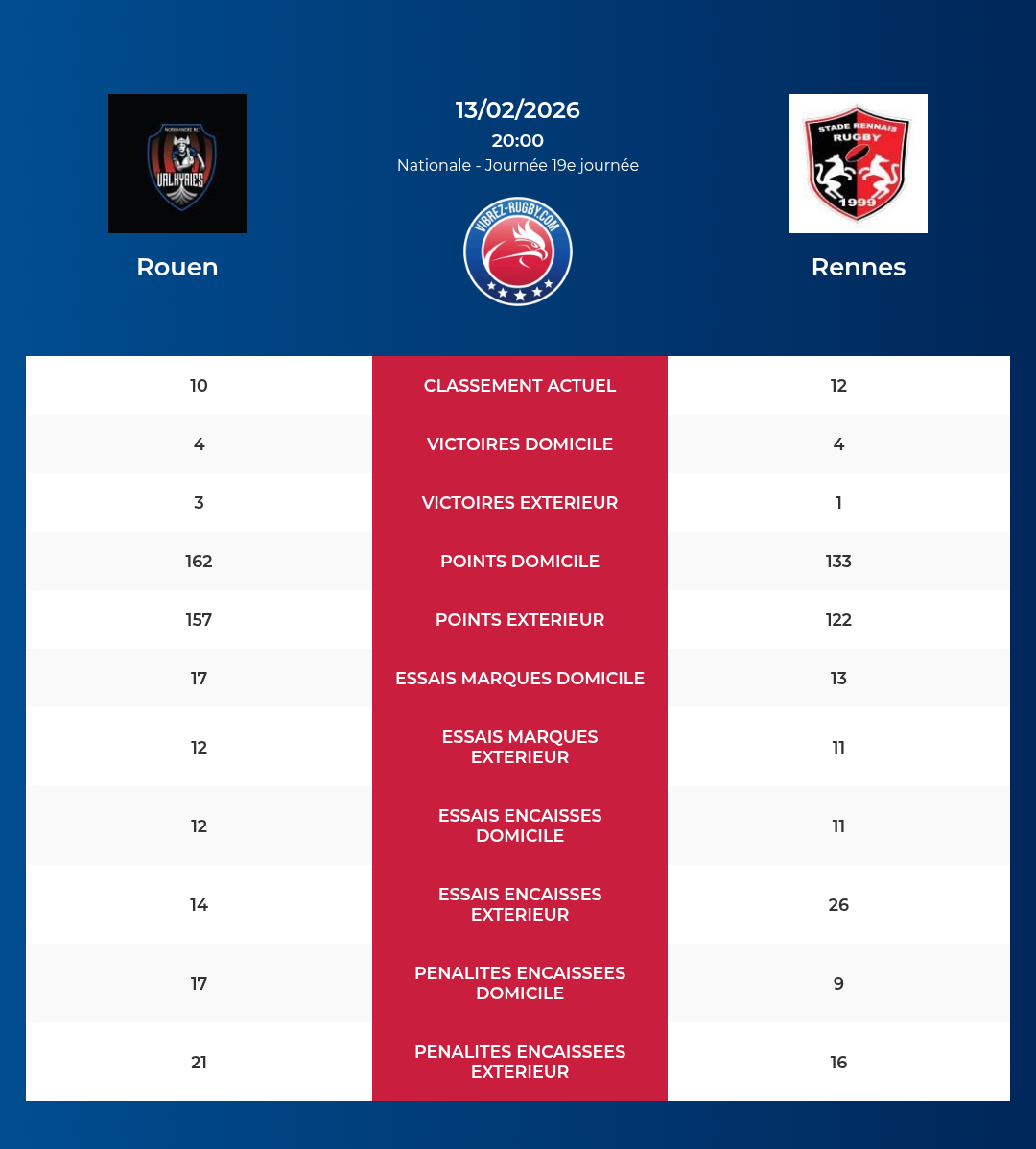 Rouen – Rennes: Analyse des statistiques et pronostics