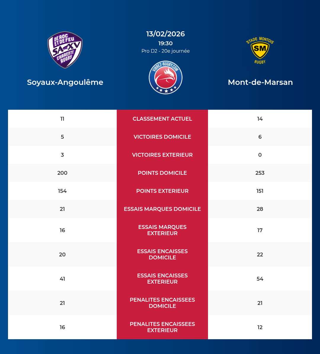 Soyaux-Angoulême – Mont-de-Marsan: Analyse des statistiques et pronostics