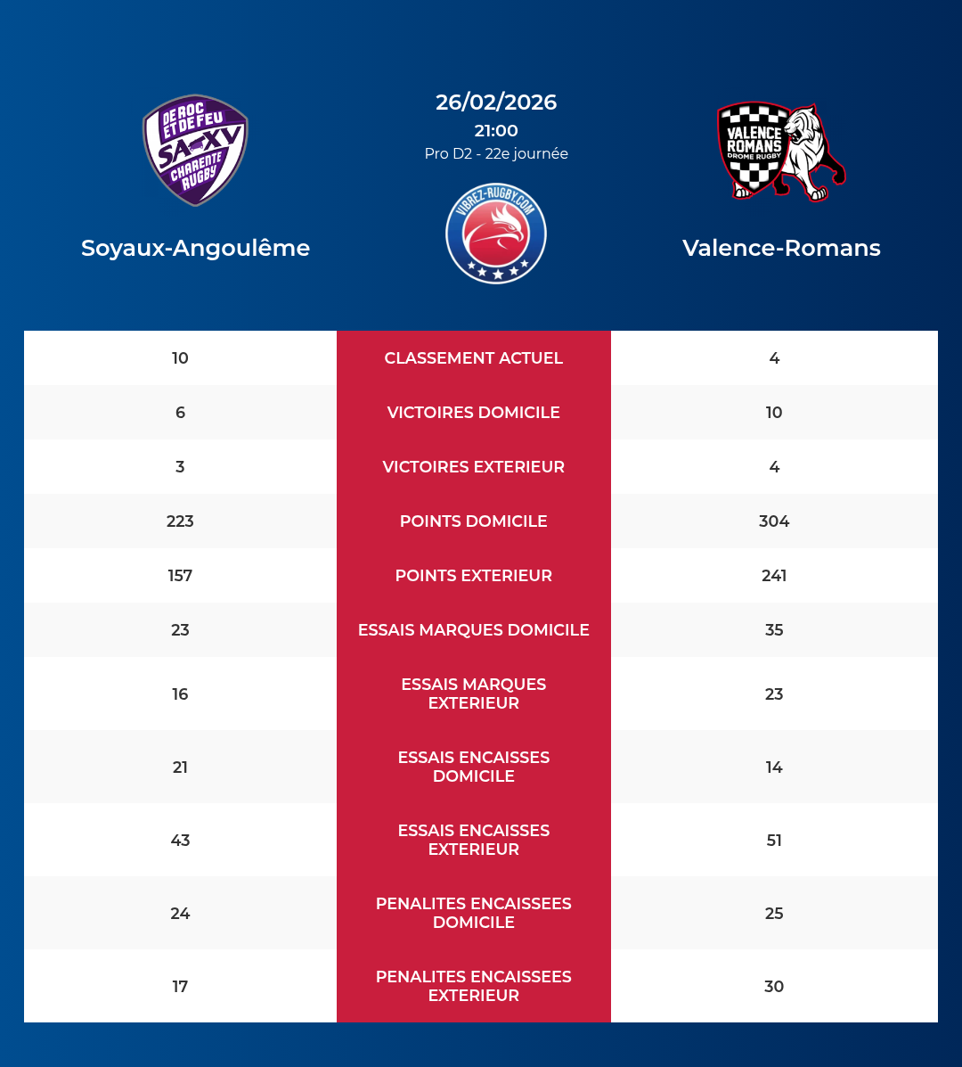Soyaux-Angoulême – Valence-Romans: Analyse des statistiques et pronostics