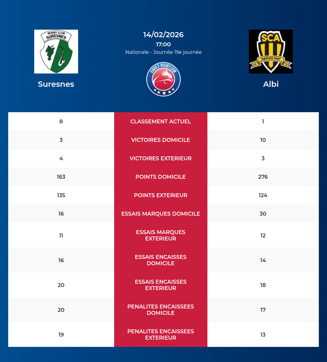 Suresnes – Albi: Analyse des statistiques et pronostics