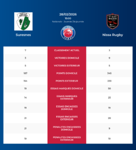 Suresnes – Nissa Rugby: Analyse des statistiques et pronostics