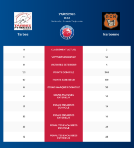 Tarbes – Narbonne: Analyse des statistiques et pronostics