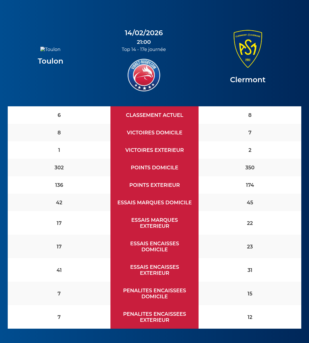 Toulon – Clermont: Analyse des statistiques et pronostics