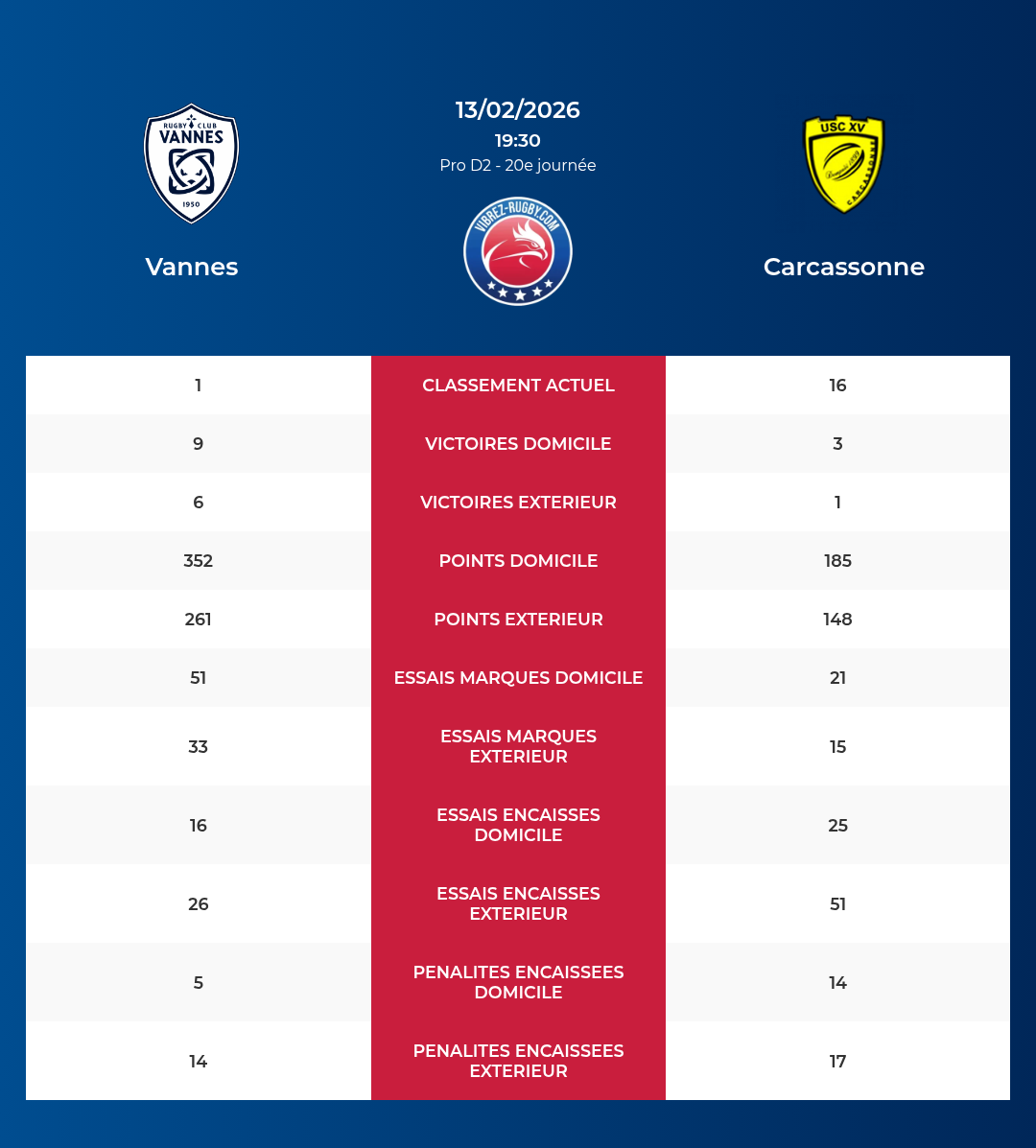 Vannes – Carcassonne: Analyse des statistiques et pronostics