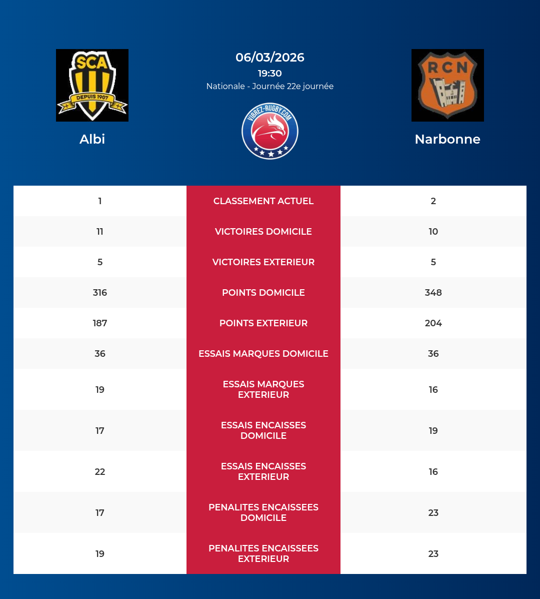 Albi – Narbonne: Analyse des statistiques et pronostics