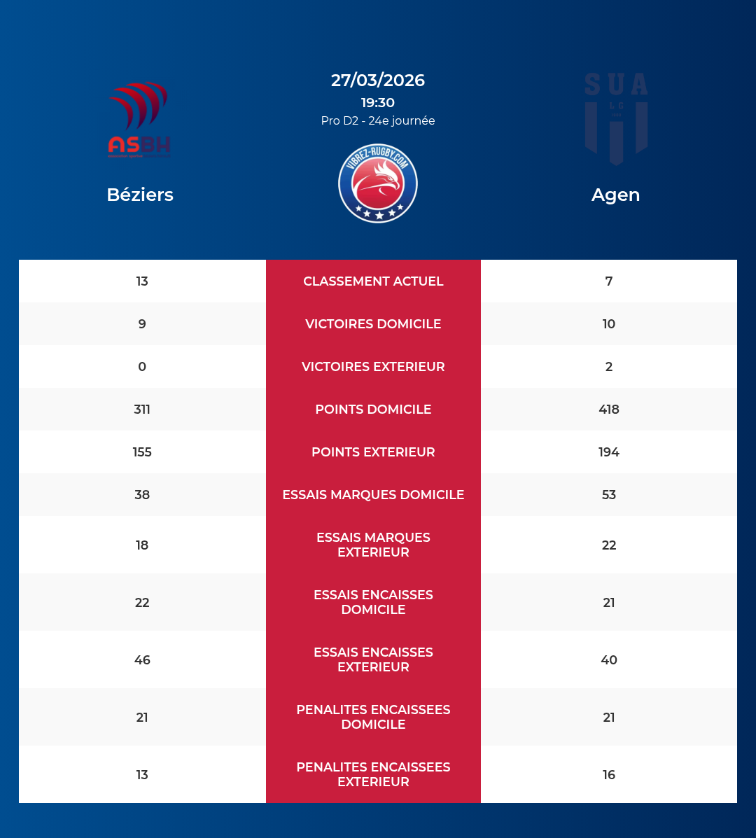 Béziers – Agen: Analyse des statistiques et pronostics