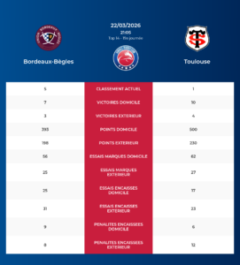 Bordeaux-Bègles – Toulouse: Analyse des statistiques et pronostics