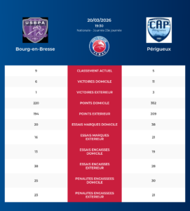 Bourg-en-Bresse – Périgueux: Analyse des statistiques et pronostics