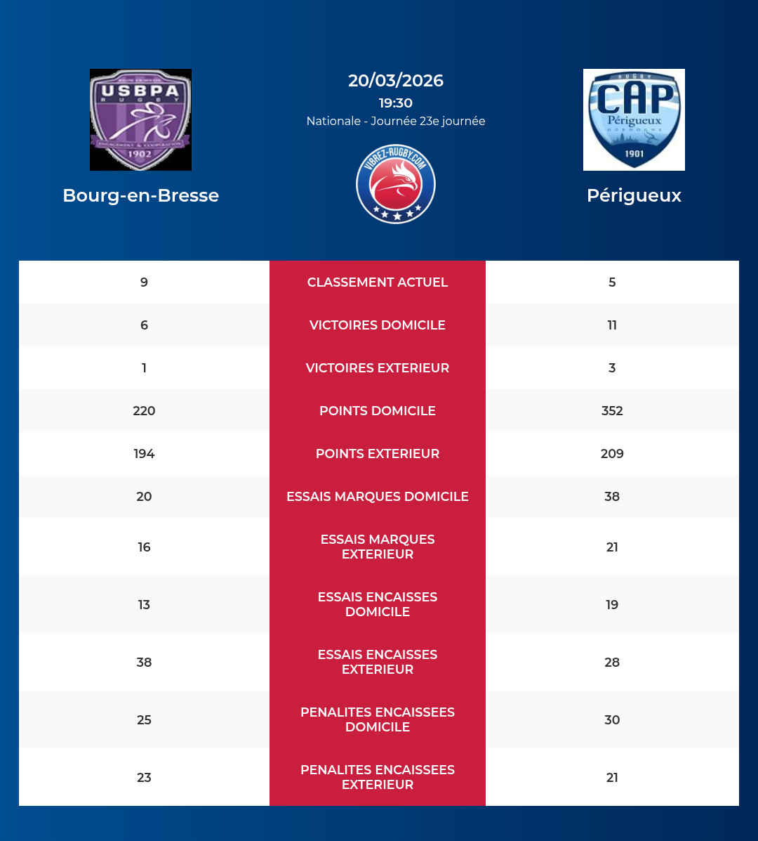 Bourg-en-Bresse – Périgueux: Analyse des statistiques et pronostics