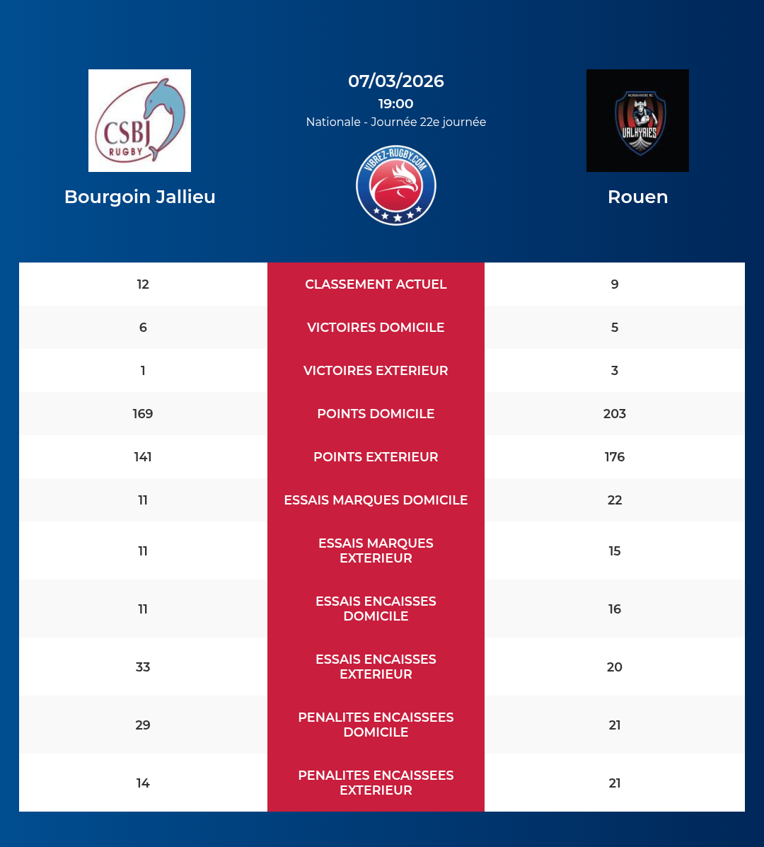 Bourgoin Jallieu – Rouen: Analyse des statistiques et pronostics