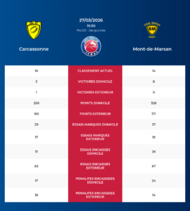 Carcassonne – Mont-de-Marsan: Analyse des statistiques et pronostics