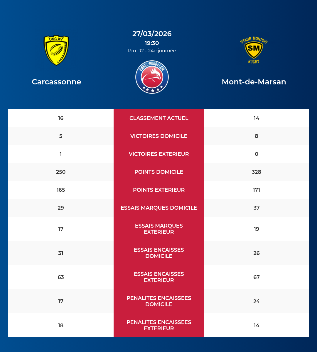 Carcassonne – Mont-de-Marsan: Analyse des statistiques et pronostics