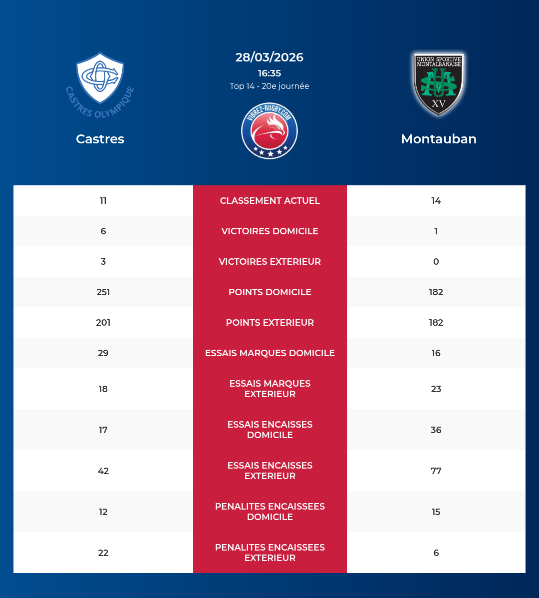 Castres – Montauban: Analyse des statistiques et pronostics