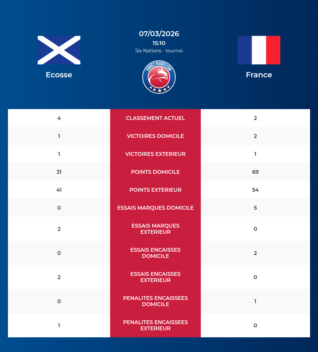 Ecosse – France: Analyse des statistiques et pronostics