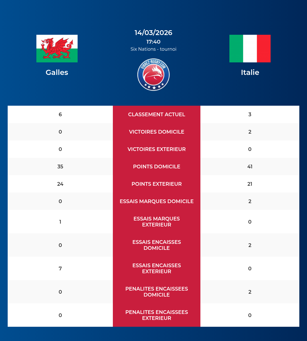 Galles – Italie: Analyse des statistiques et pronostics