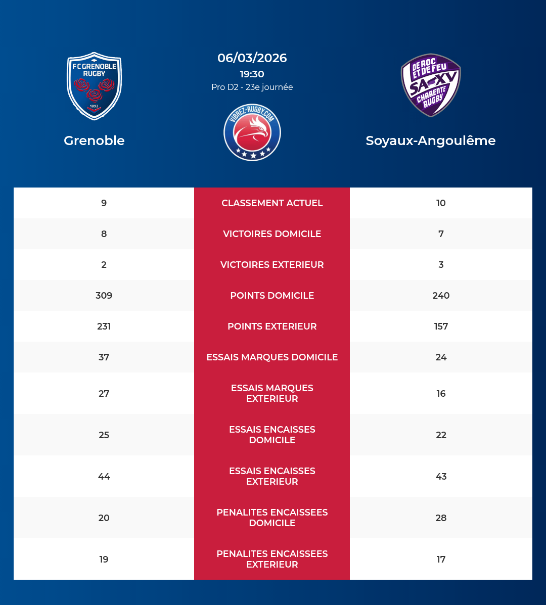 Grenoble – Soyaux-Angoulême: Analyse des statistiques et pronostics