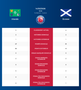 Irlande – Ecosse: Analyse des statistiques et pronostics