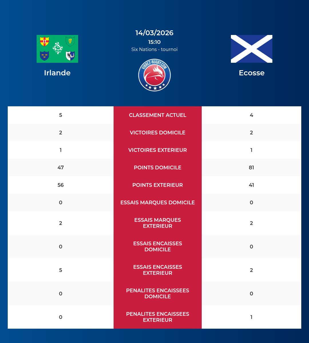 Irlande – Ecosse: Analyse des statistiques et pronostics