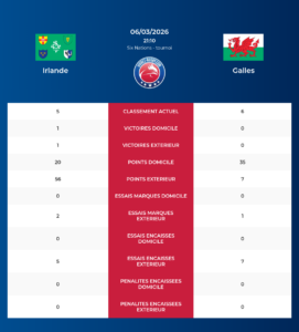 Irlande – Galles: Analyse des statistiques et pronostics