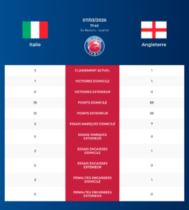 Italie – Angleterre: Analyse des statistiques et pronostics