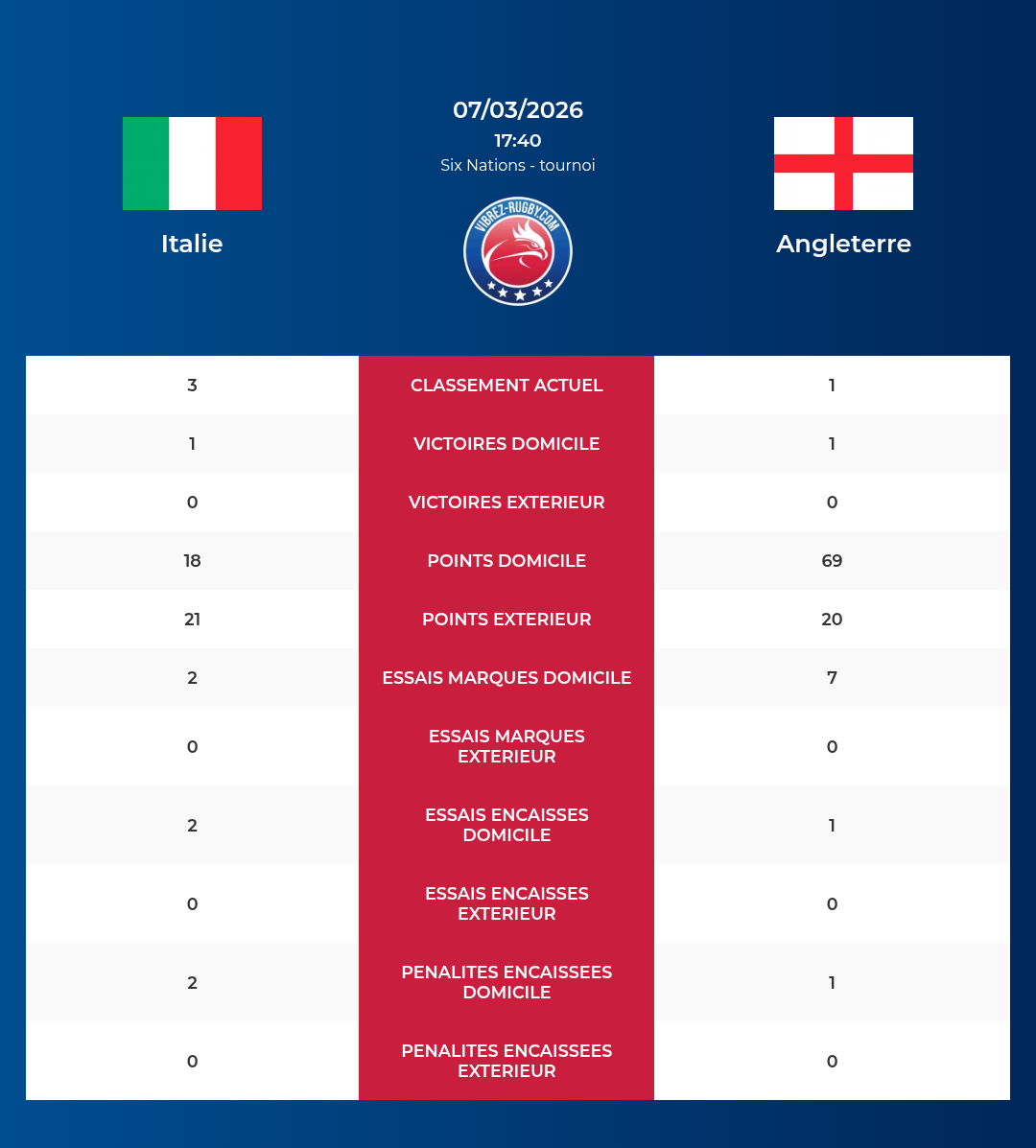 Italie – Angleterre: Analyse des statistiques et pronostics