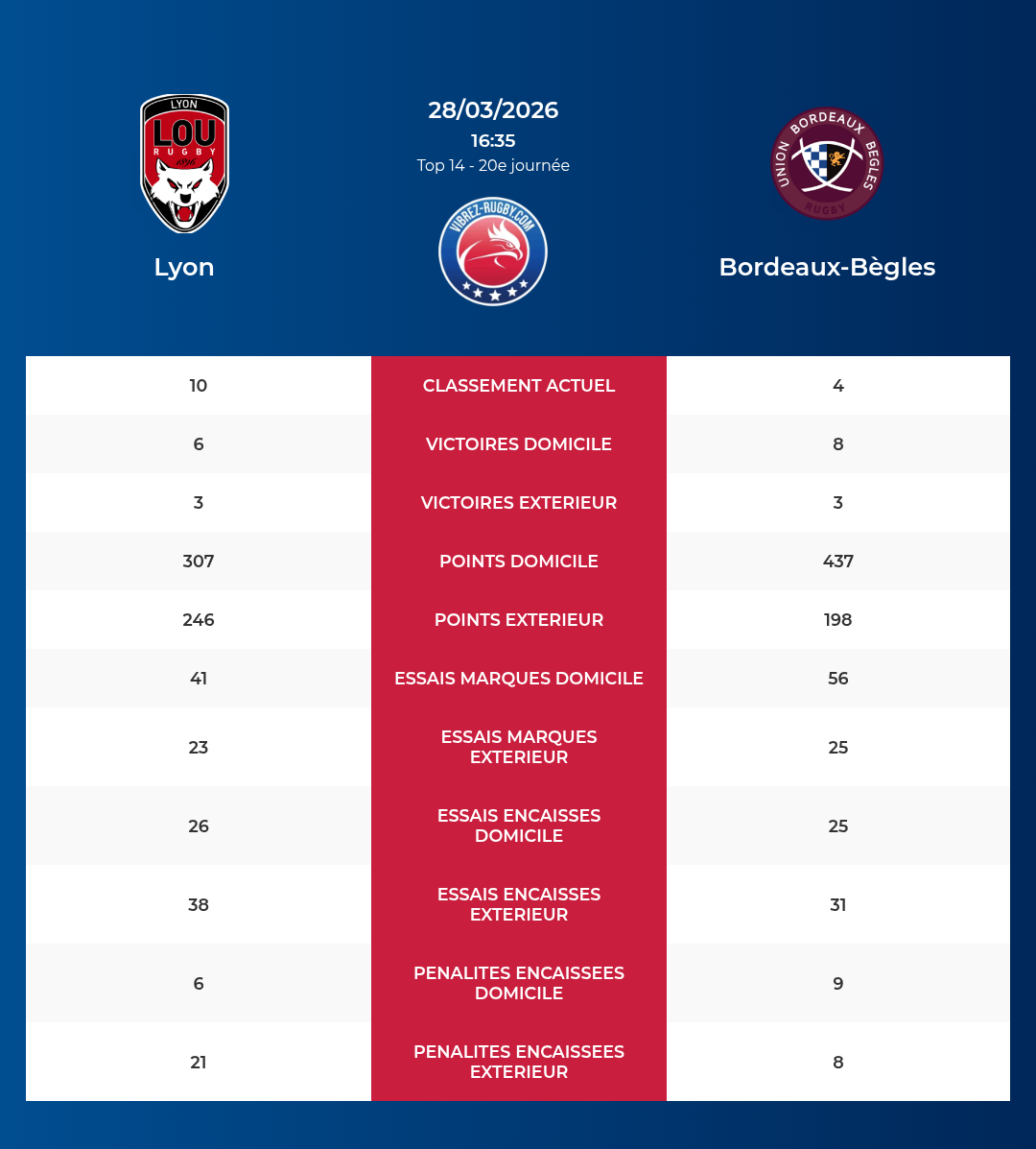 Lyon – Bordeaux-B&egrave;gles: Analyse des statistiques et pronostics