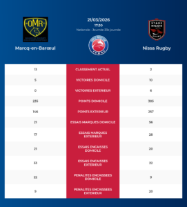 Marcq-en-Barœul – Nissa Rugby: Analyse des statistiques et pronostics