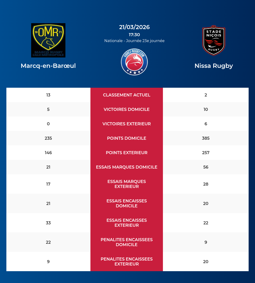 Marcq-en-Bar&oelig;ul – Nissa Rugby: Analyse des statistiques et pronostics
