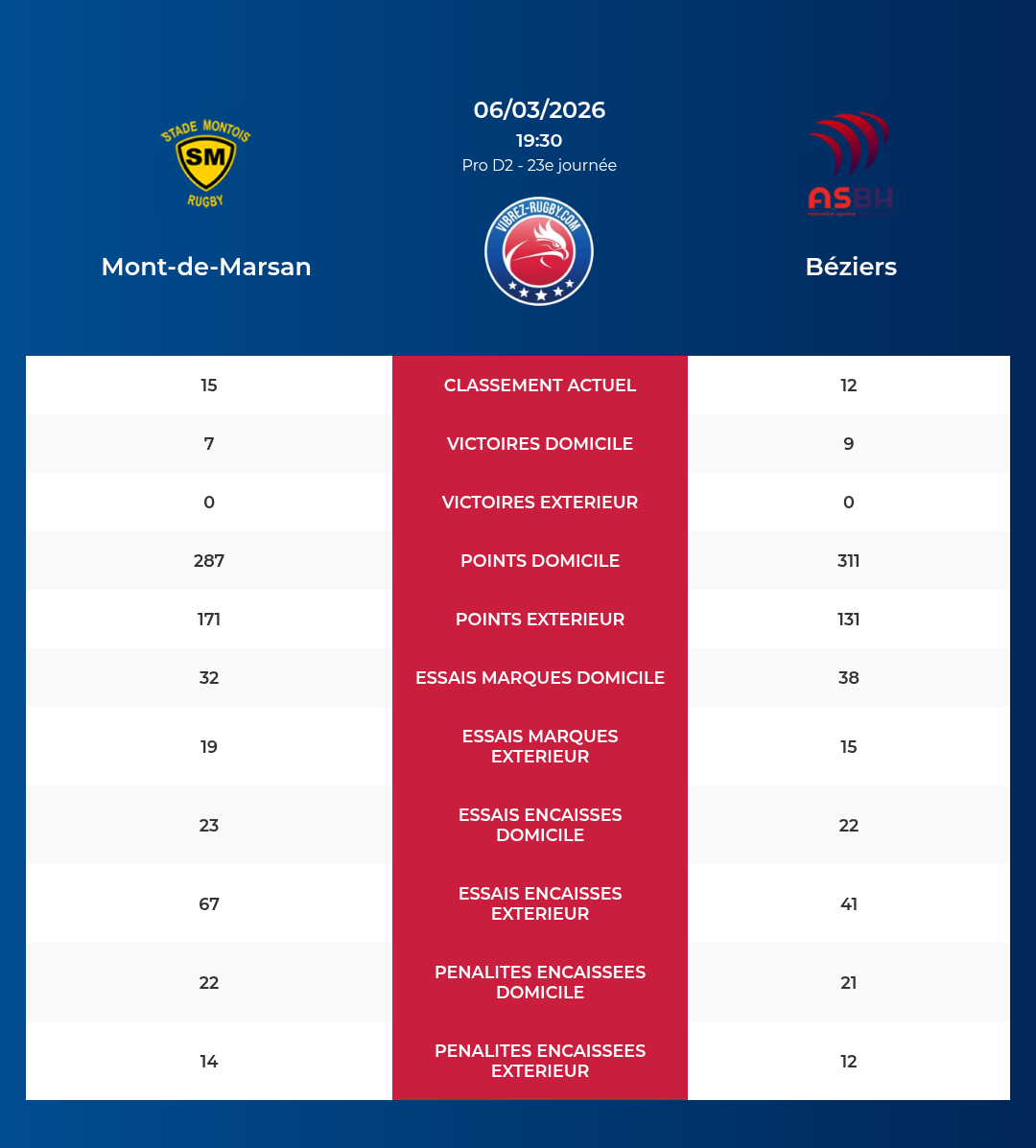 Mont-de-Marsan – Béziers: Analyse des statistiques et pronostics