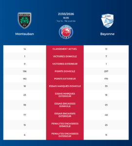 Montauban – Bayonne: Analyse des statistiques et pronostics