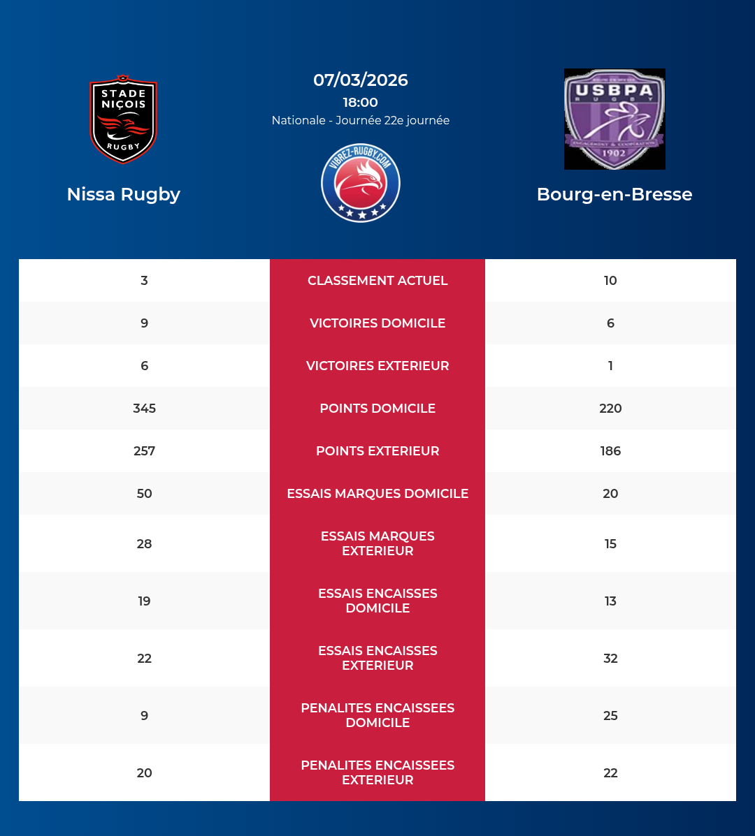 Nissa Rugby – Bourg-en-Bresse: Analyse des statistiques et pronostics