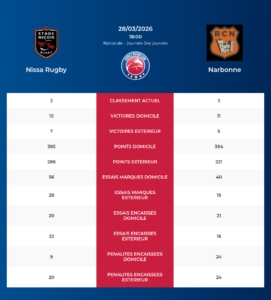 Nissa Rugby – Narbonne: Analyse des statistiques et pronostics