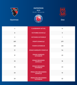 Oyonnax – Dax: Analyse des statistiques et pronostics