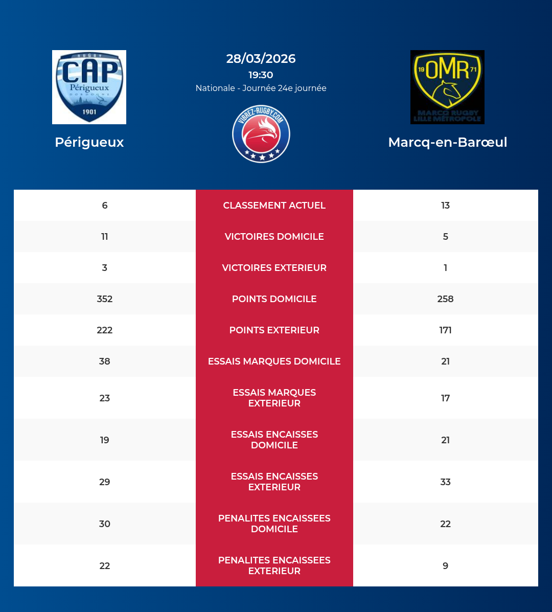 P&eacute;rigueux – Marcq-en-Bar&oelig;ul: Analyse des statistiques et pronostics