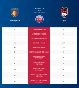Perpignan – Lyon: Analyse des statistiques et pronostics