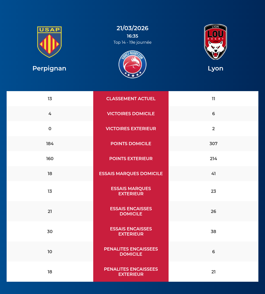 Perpignan โ Lyon: Analyse des statistiques et pronostics
